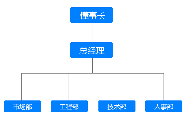 组织架构